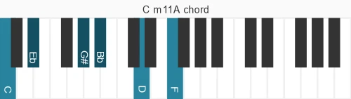Piano voicing of chord C m11A